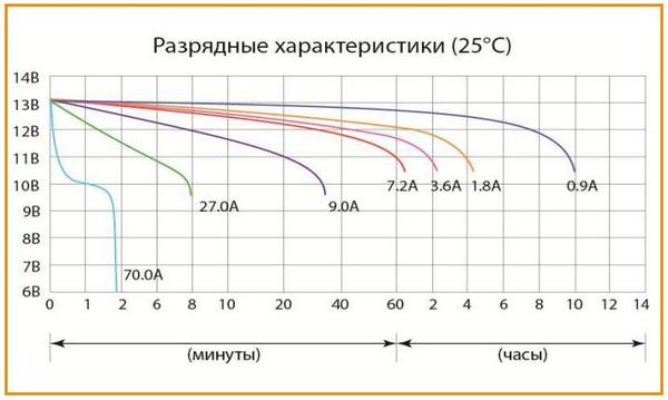 Разрядные характеристики аккумулятора Delta CT 1210 при 25 °С