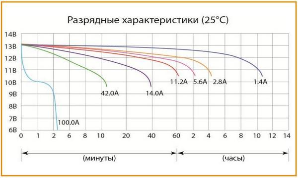 Разрядные характеристики аккумулятора Delta CT 1214 при 25 °С